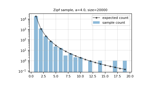 ../../../_images/numpy-random-Generator-zipf-1.png